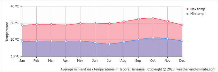 Average monthly minimum and maximum temperature in Tabora, Tanzania