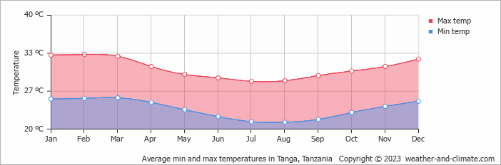 Average min and max temperatures in Tanga, Tanzania   Copyright © 2023  weather-and-climate.com  