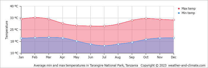Average monthly minimum and maximum temperature in Tarangire National Park, Tanzania