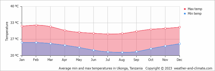 Average min and max temperatures in Ukonga, Tanzania   Copyright © 2023  weather-and-climate.com  