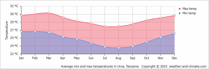 Average monthly minimum and maximum temperature in Uroa, Tanzania
