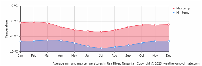 Average monthly minimum and maximum temperature in Usa River, Tanzania
