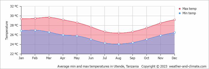 Average monthly minimum and maximum temperature in Utende, 