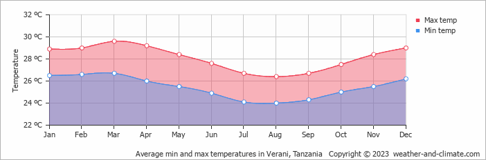 Average monthly minimum and maximum temperature in Verani, Tanzania