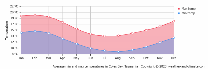 Average min and max temperatures in Coles Bay, Tasmania   Copyright © 2023  weather-and-climate.com  