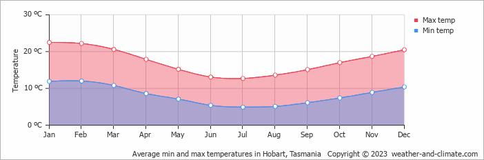 Average min and max temperatures in Hobart, Tasmania   Copyright © 2023  weather-and-climate.com  
