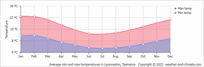 Average min and max temperatures in Launceston, Tasmania   Copyright © 2022  weather-and-climate.com  
