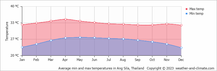 Average monthly minimum and maximum temperature in Ang Sila, Thailand