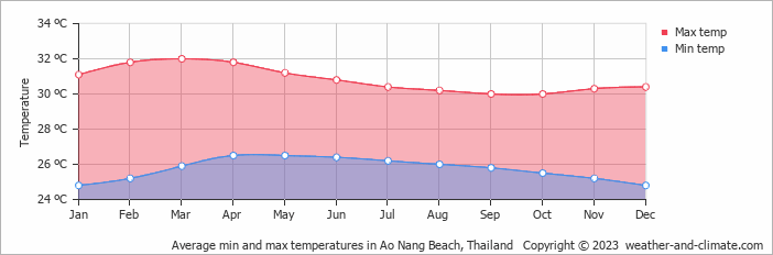 Average monthly minimum and maximum temperature in Ao Nang Beach, Thailand