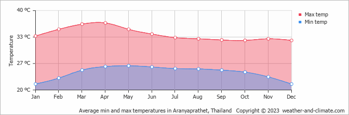 Average monthly minimum and maximum temperature in Aranyaprathet, Thailand