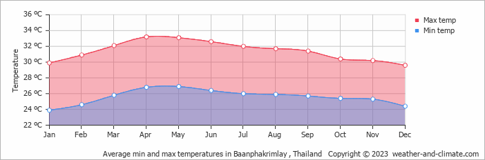 Average monthly minimum and maximum temperature in Baanphakrimlay , Thailand
