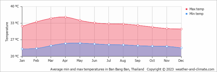 Average monthly minimum and maximum temperature in Ban Bang Ban, Thailand