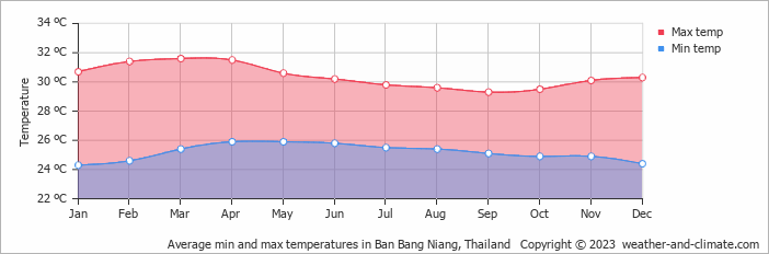 Average monthly minimum and maximum temperature in Ban Bang Niang, Thailand