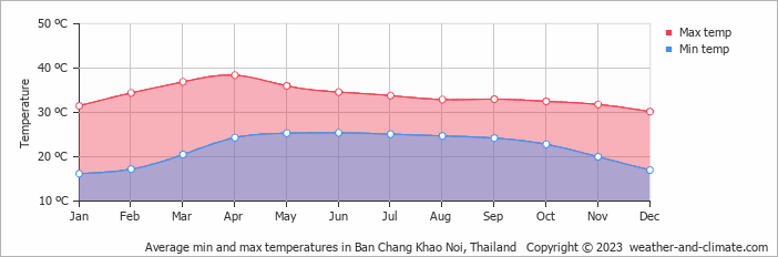Average monthly minimum and maximum temperature in Ban Chang Khao Noi, Thailand