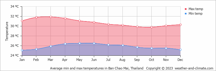 Average monthly minimum and maximum temperature in Ban Chao Mai, Thailand