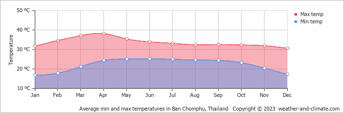 Average monthly minimum and maximum temperature in Ban Chomphu, Thailand