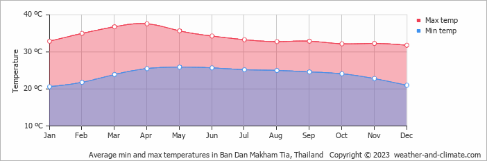 Average min and max temperatures in Kanchanaburi, Thailand   Copyright © 2023  weather-and-climate.com  