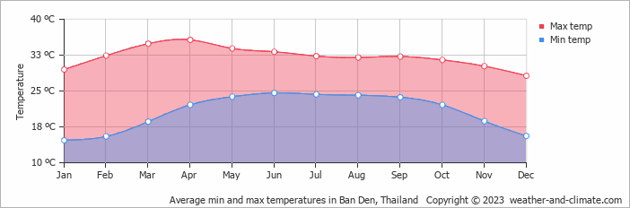 Average monthly minimum and maximum temperature in Ban Den, Thailand