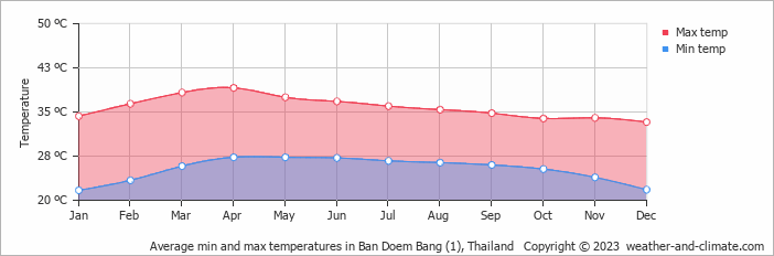 Average monthly minimum and maximum temperature in Ban Doem Bang, Thailand