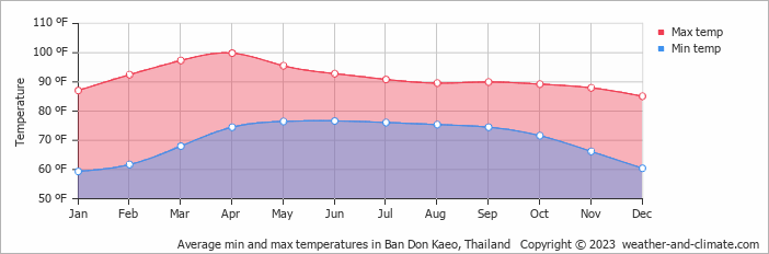 Average min and max temperatures in Ban Don Kaeo, Thailand   Copyright © 2023  weather-and-climate.com  