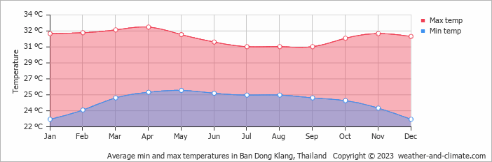 Average monthly minimum and maximum temperature in Ban Dong Klang, Thailand