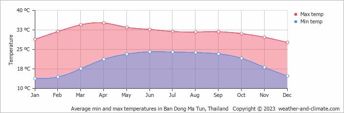 Average monthly minimum and maximum temperature in Ban Dong Ma Tun, Thailand