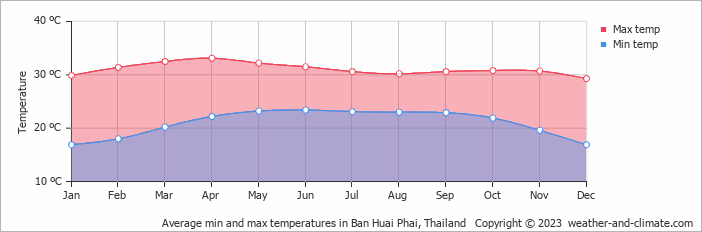 Average monthly minimum and maximum temperature in Ban Huai Phai, Thailand