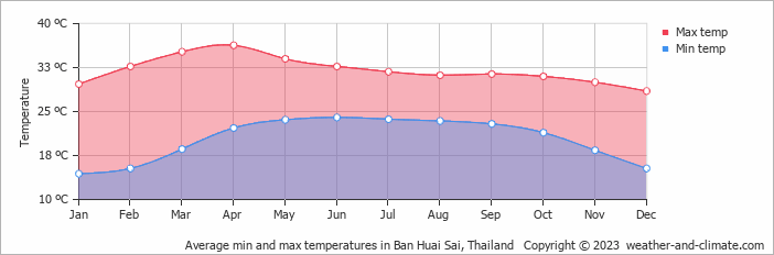 Average monthly minimum and maximum temperature in Ban Huai Sai, Thailand