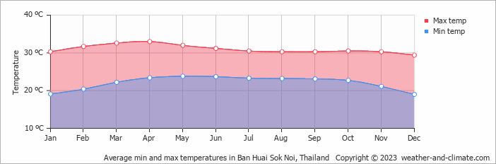 Average monthly minimum and maximum temperature in Ban Huai Sok Noi, Thailand