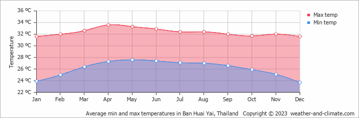 Average monthly minimum and maximum temperature in Ban Huai Yai, Thailand