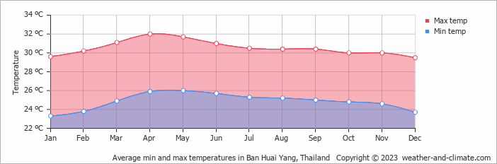 Average monthly minimum and maximum temperature in Ban Huai Yang, 