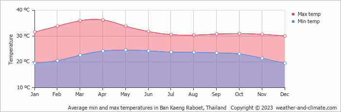 Average monthly minimum and maximum temperature in Ban Kaeng Raboet, Thailand