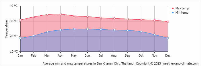 Average monthly minimum and maximum temperature in Ban Khanan Chit, Thailand