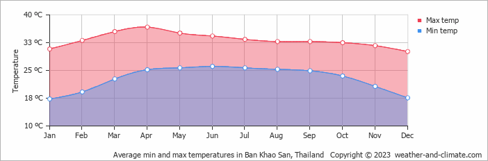 Average monthly minimum and maximum temperature in Ban Khao San, Thailand