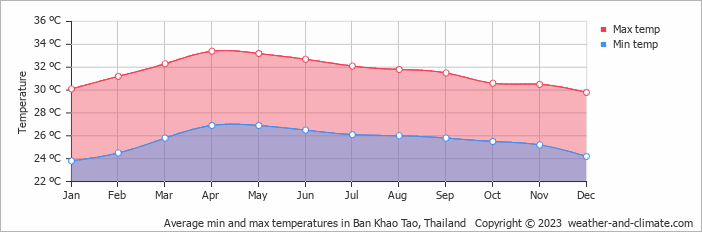 Average min and max temperatures in Hua Hin, Thailand   Copyright © 2022  weather-and-climate.com  