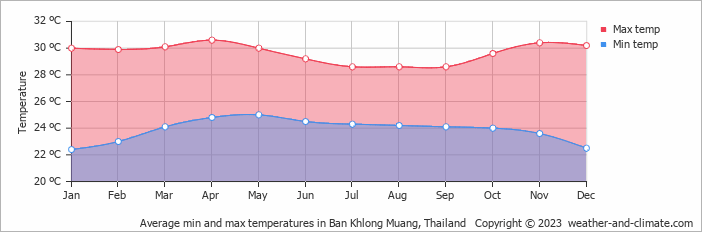 Average monthly minimum and maximum temperature in Ban Khlong Muang, Thailand