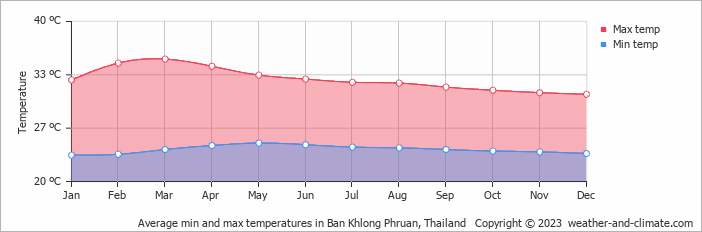Average monthly minimum and maximum temperature in Ban Khlong Phruan, Thailand