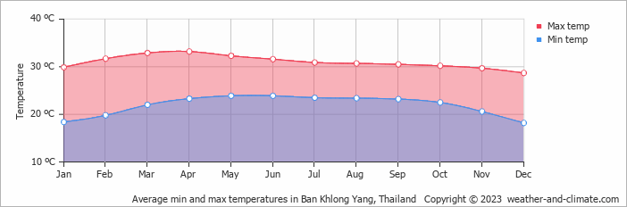 Average monthly minimum and maximum temperature in Ban Khlong Yang, Thailand