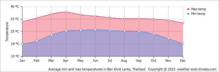 Average monthly minimum and maximum temperature in Ban Khok Lante, Thailand
