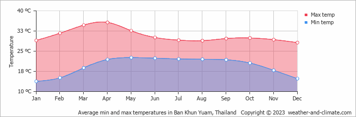 Average monthly minimum and maximum temperature in Ban Khun Yuam, Thailand