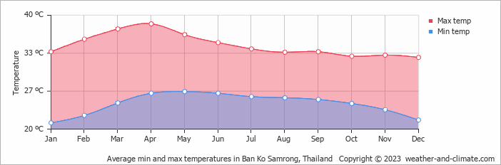Average monthly minimum and maximum temperature in Ban Ko Samrong, 
