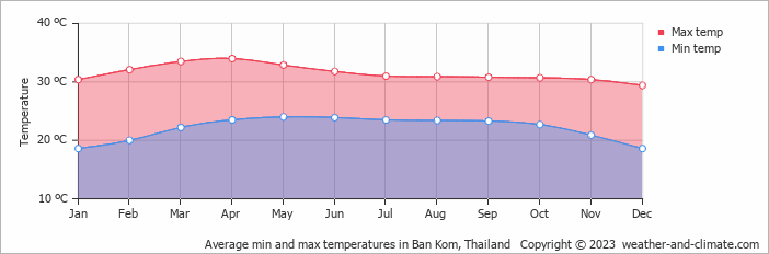 Average monthly minimum and maximum temperature in Ban Kom, Thailand