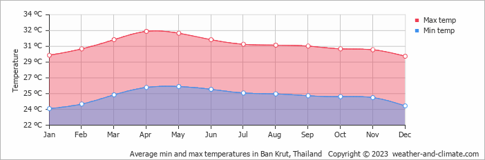 Average monthly minimum and maximum temperature in Ban Krut, Thailand