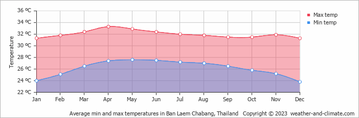Average monthly minimum and maximum temperature in Ban Laem Chabang, Thailand