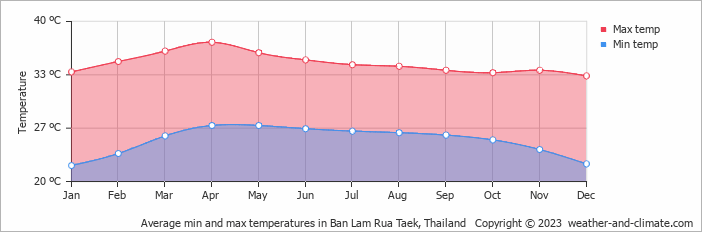 Average monthly minimum and maximum temperature in Ban Lam Rua Taek, Thailand