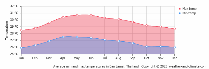 Average monthly minimum and maximum temperature in Ban Lamai, Thailand