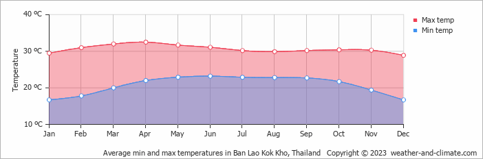 Average monthly minimum and maximum temperature in Ban Lao Kok Kho, Thailand