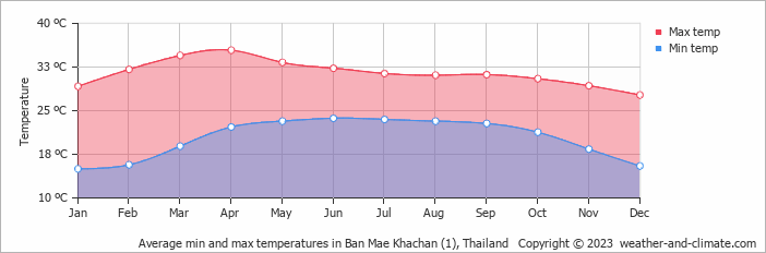 Average monthly minimum and maximum temperature in Ban Mae Khachan (1), 