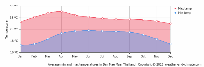 Average monthly minimum and maximum temperature in Ban Mae Mae, 