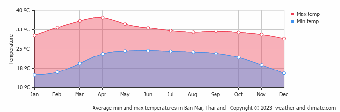 Average monthly minimum and maximum temperature in Ban Mai, Thailand